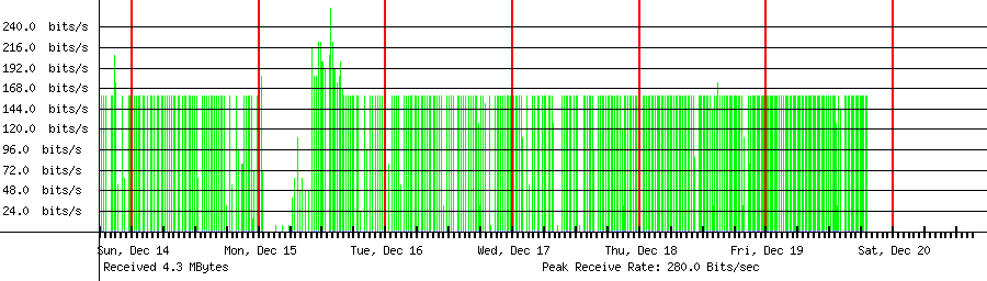 Sent traffic for 45.135.232.92