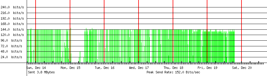 Sent traffic for 45.135.232.92
