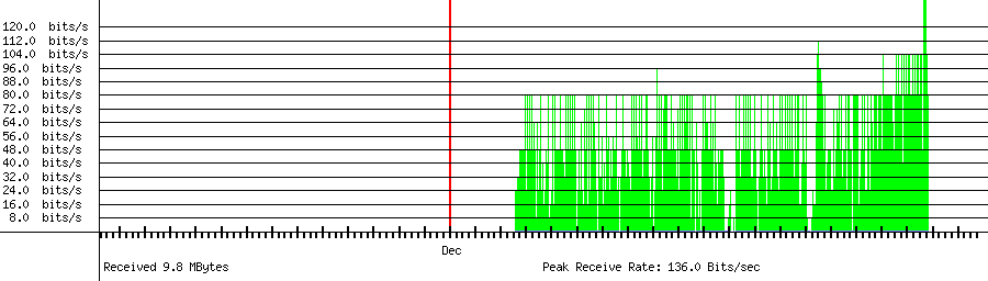 Received traffic for 45.135.232.92