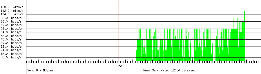 Sent traffic graph for 45.135.232.92