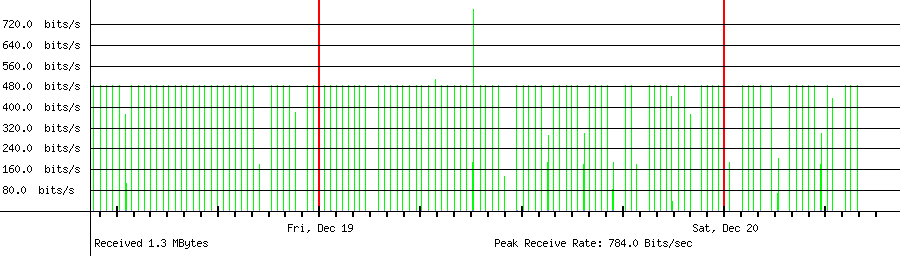Sent traffic for 45.140.17.124