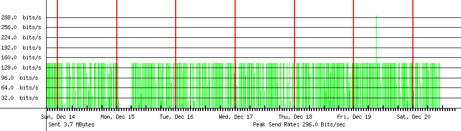 Sent traffic graph for 45.140.17.124