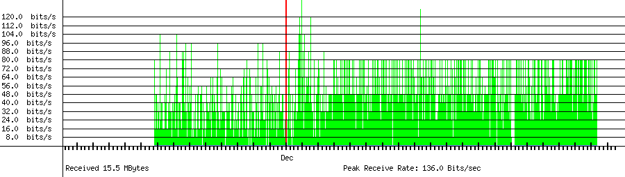 Sent traffic for 45.140.17.124