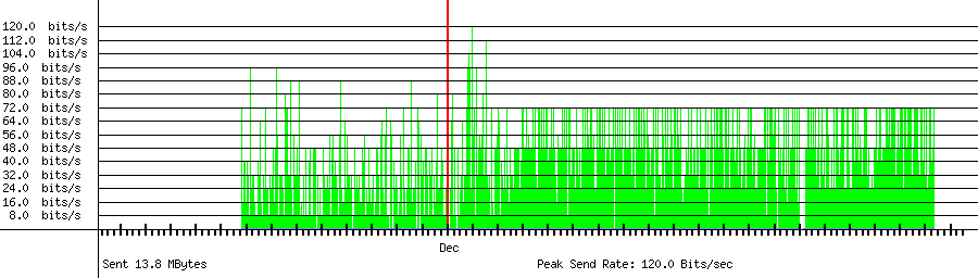 Sent traffic for 45.140.17.124