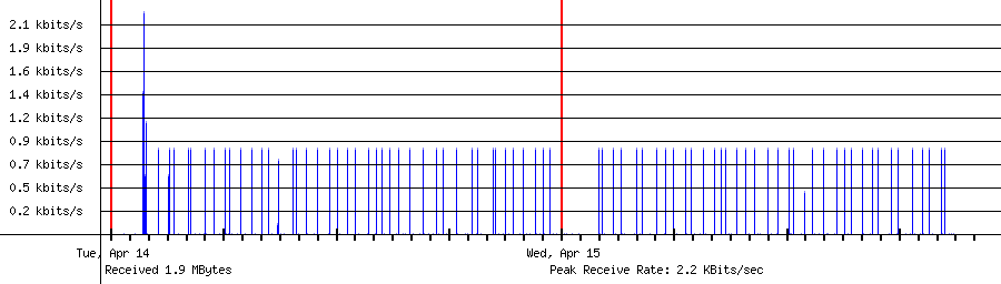 Sent traffic for 45.205.1.8