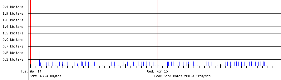 Sent traffic for 45.205.1.8