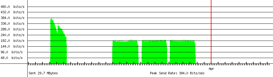 Sent traffic for 45.250.222.144