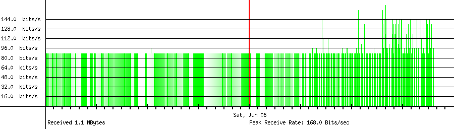 Sent traffic for 49.254.50.11