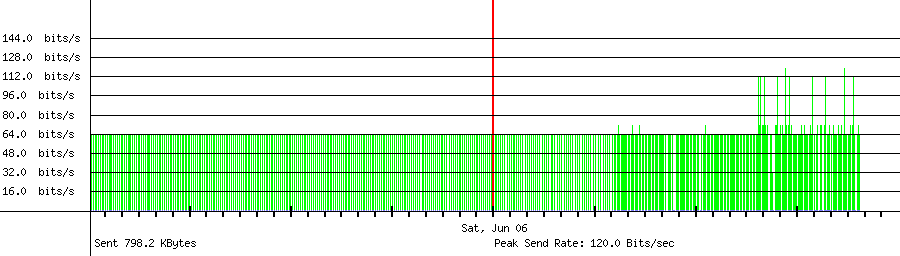 Sent traffic for 49.254.50.11