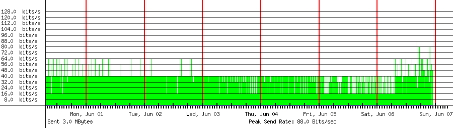 Sent traffic for 49.254.50.11