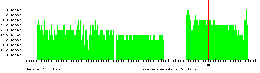 Sent traffic for 49.254.50.11
