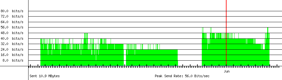 Sent traffic for 49.254.50.11