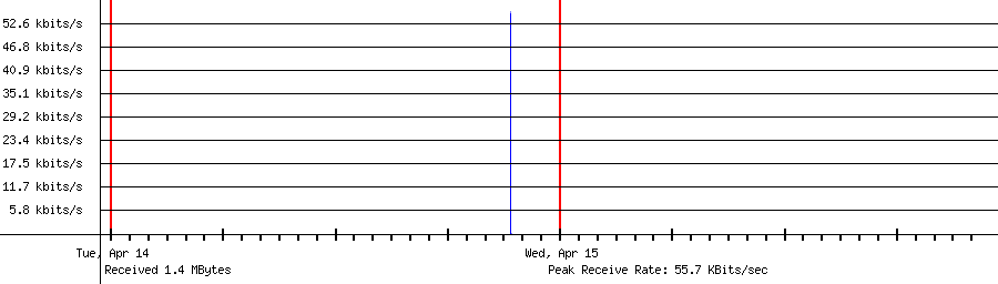 Sent traffic for 51.103.165.5
