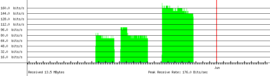Sent traffic for 58.229.105.150