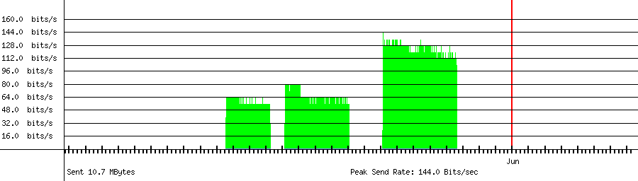 Sent traffic for 58.229.105.150