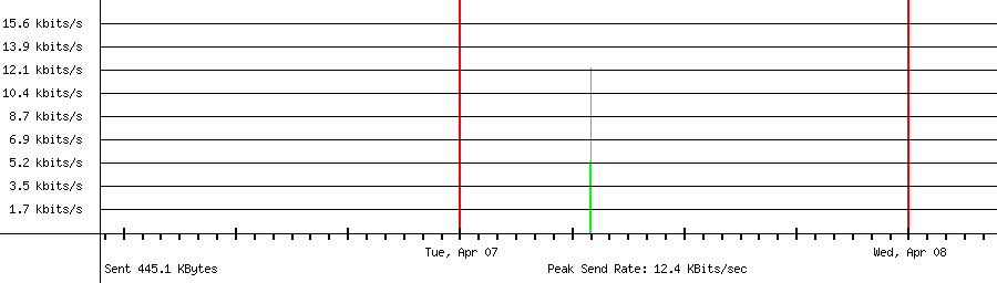 Sent traffic graph for 58.251.255.217