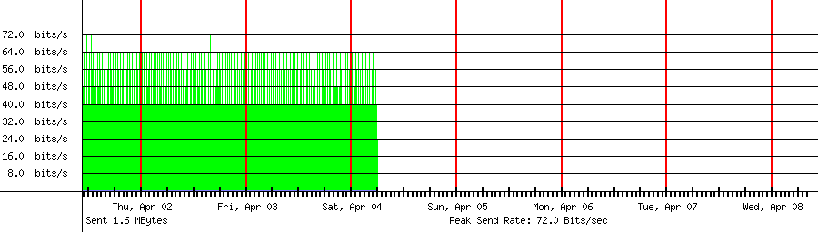 Sent traffic for 59.0.222.205