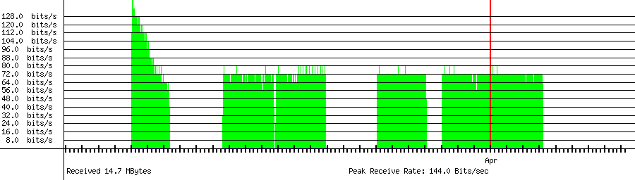 Received traffic for 59.0.222.205