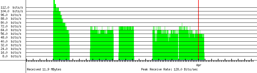 Received traffic for 59.150.250.86