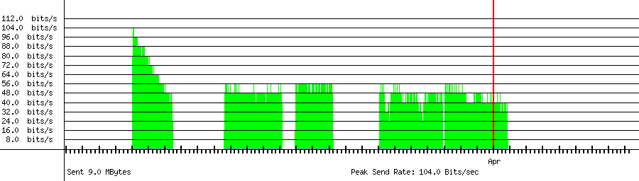 Sent traffic graph for 59.150.250.86