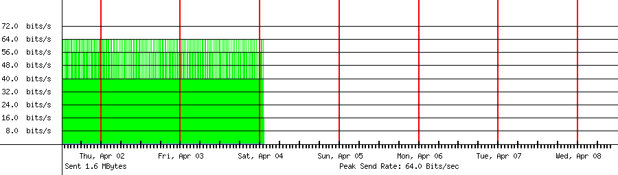Sent traffic graph for 61.38.2.231