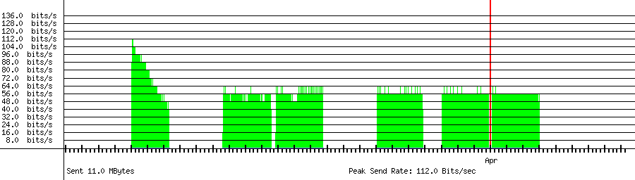 Sent traffic graph for 61.38.2.231