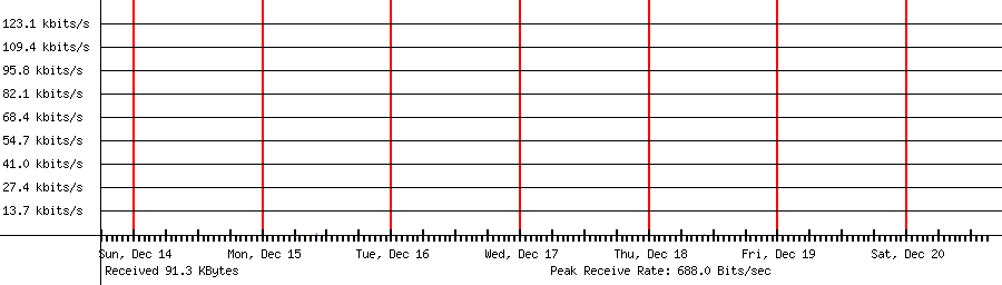 Sent traffic for 65.108.197.113