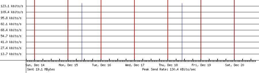 Sent traffic for 65.108.197.113