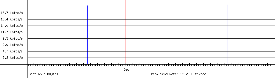 Sent traffic for 65.108.197.113