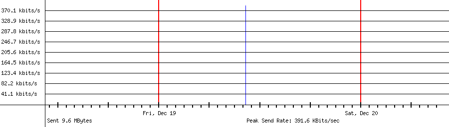 Sent traffic for 65.109.114.179