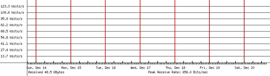 Sent traffic for 65.109.114.179