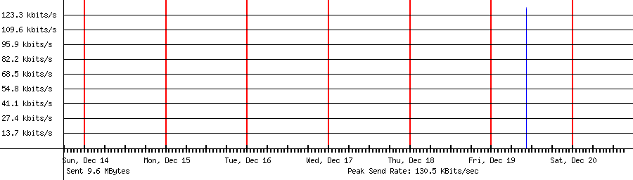 Sent traffic for 65.109.114.179