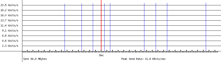 Sent traffic for 65.109.114.179