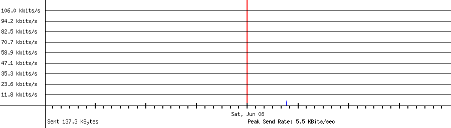 Sent traffic for 65.21.124.77