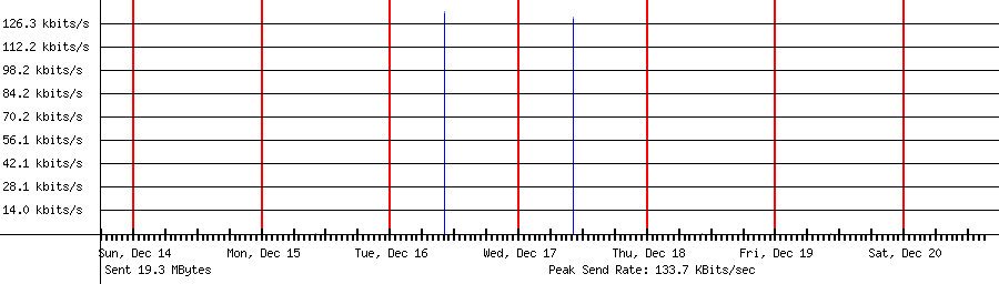 Sent traffic for 65.21.231.50