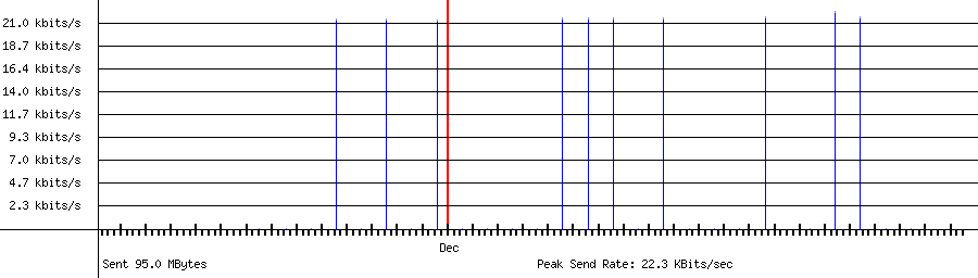 Sent traffic for 65.21.231.50