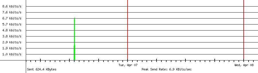 Sent traffic for 83.236.176.109