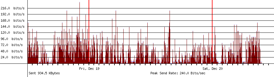 Sent traffic graph for 9.9.9.9