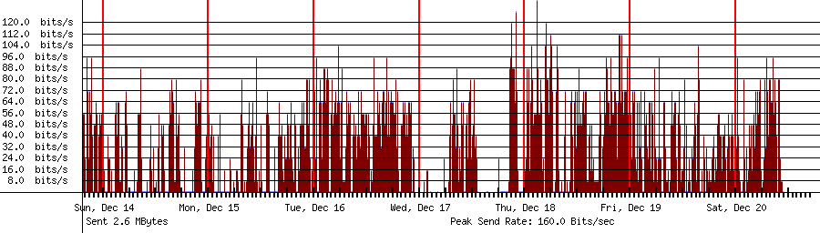 Sent traffic graph for 9.9.9.9