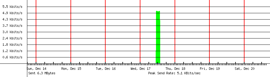 Sent traffic for 91.184.245.195