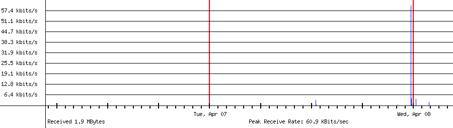 Sent traffic for 93.123.109.214