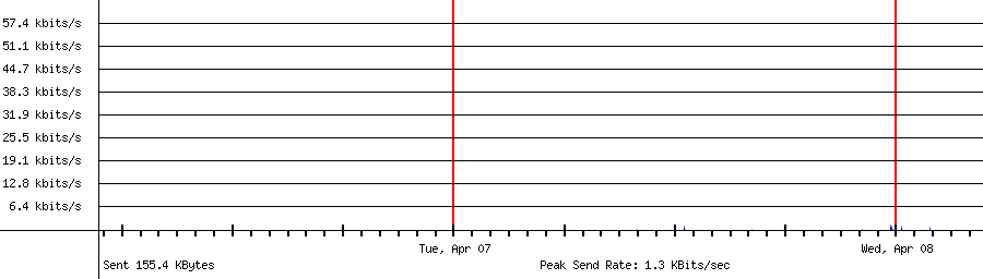 Sent traffic for 93.123.109.214