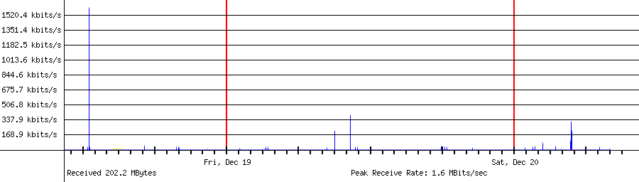 Sent traffic for Total