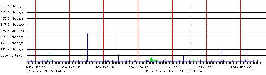 Sent traffic for Total