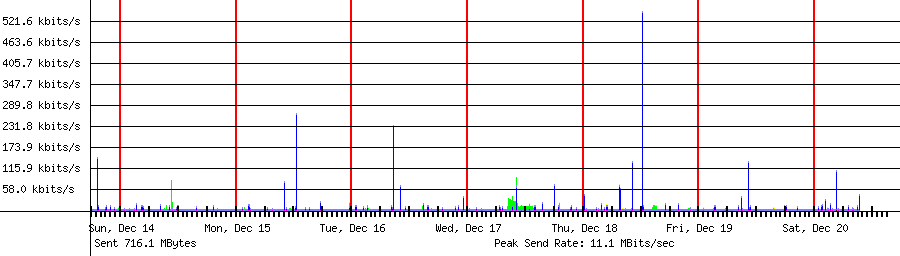 Sent traffic for Total