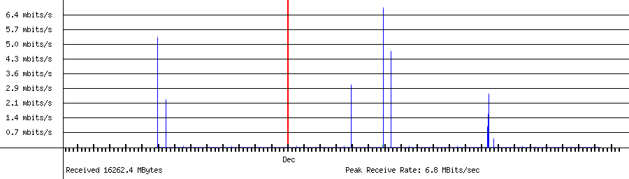 Sent traffic for Total