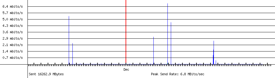 Sent traffic for Total