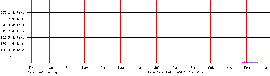 Sent traffic for Total